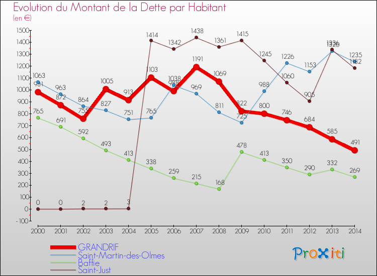 Evolution de la dette par habitant pour la commune de GRANDRIF et les communes proches de 2000 à 2014 Comparaison de la dette par habitant pour GRANDRIF et les communes voisines de 2000 à 2014