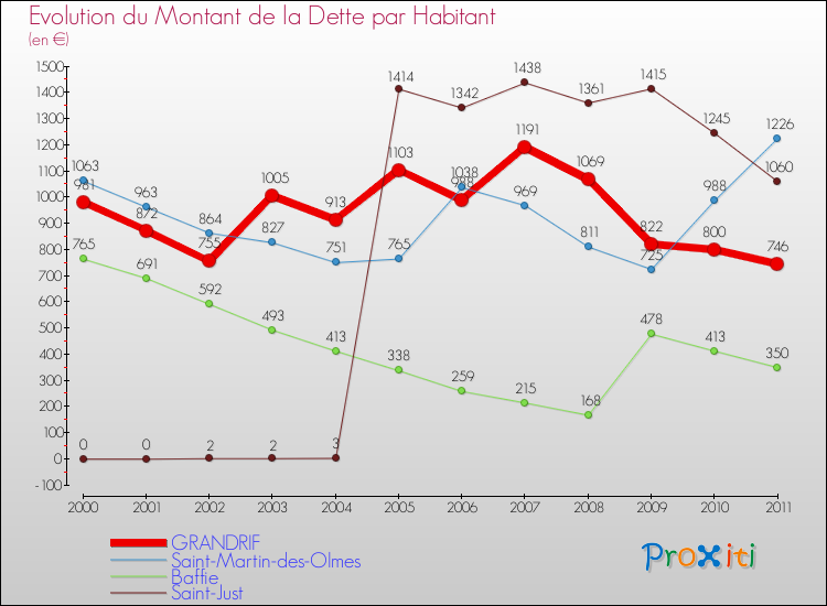 Evolution de la dette par habitant pour la commune de GRANDRIF et les communes proches Comparaison de la dette par habitant pour GRANDRIF et les communes voisines