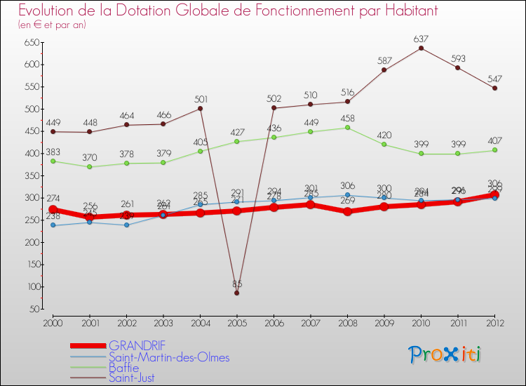 Evolution et montant de la dotation globale de fonctionnement par Habitant pour GRANDRIF et les communes proches Comparaison des dotations globales de fonctionnement par habitant pour GRANDRIF et les communes voisines