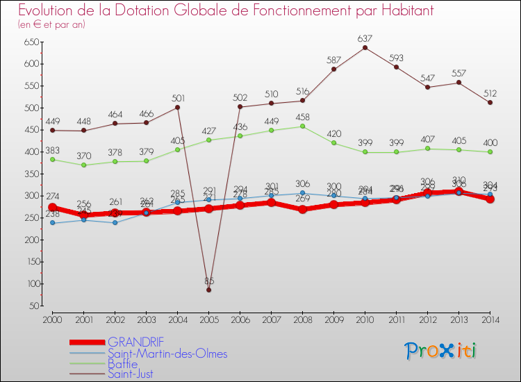Evolution et montant de la dotation globale de fonctionnement par Habitant pour GRANDRIF et les communes proches de 2000 à 2014. Comparaison des dotations globales de fonctionnement par habitant pour GRANDRIF et les communes voisines de 2000 à 2014.