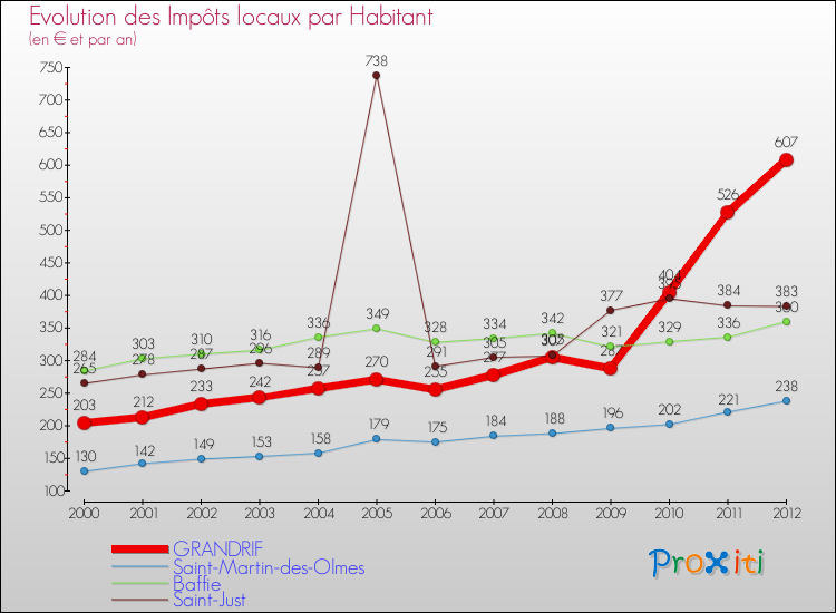 Evolution et montant des impôts locaux par Habitant pour GRANDRIF et les communes proches Comparaison des impôts locaux par habitant pour GRANDRIF et les communes voisines