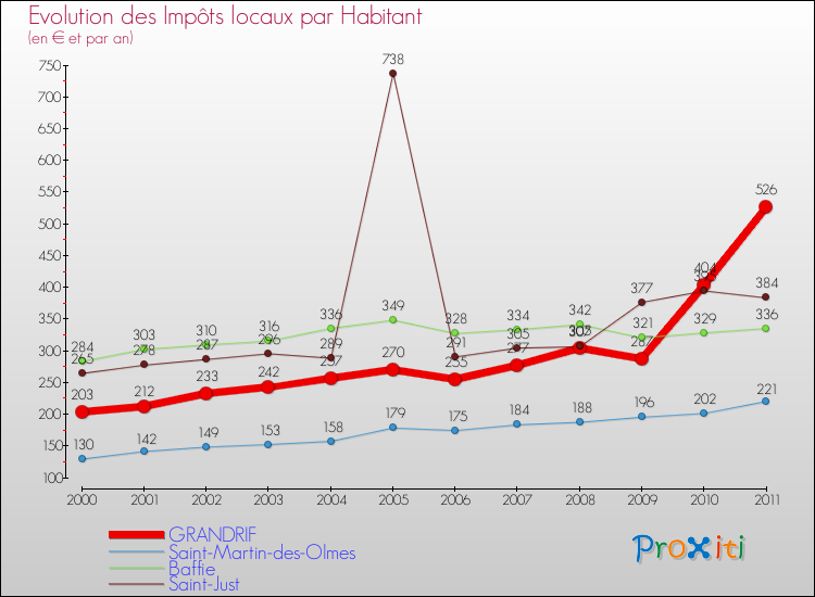 Evolution et montant des impôts locaux par Habitant pour GRANDRIF et les communes proches Comparaison des impôts locaux par habitant pour GRANDRIF et les communes voisines