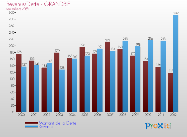 Evolution comparée de la dette et des revenus pour la commune de GRANDRIF de 2000 à 2012 Comparaison de la dette et des revenus pour GRANDRIF de 2000 à 2012