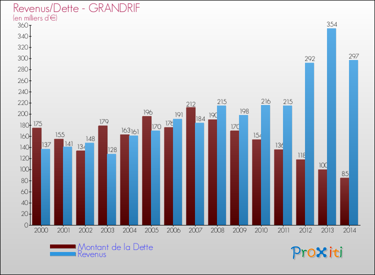 Evolution comparée de la dette et des revenus pour la commune de GRANDRIF de 2000 à 2014 Comparaison de la dette et des revenus pour GRANDRIF de 2000 à 2014