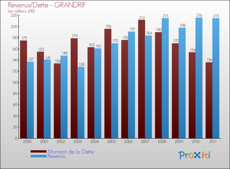 Evolution comparée de la dette et des revenus pour la commune de GRANDRIF de 2000 à 2011 Comparaison de la dette et des revenus pour GRANDRIF de 2000 à 2011