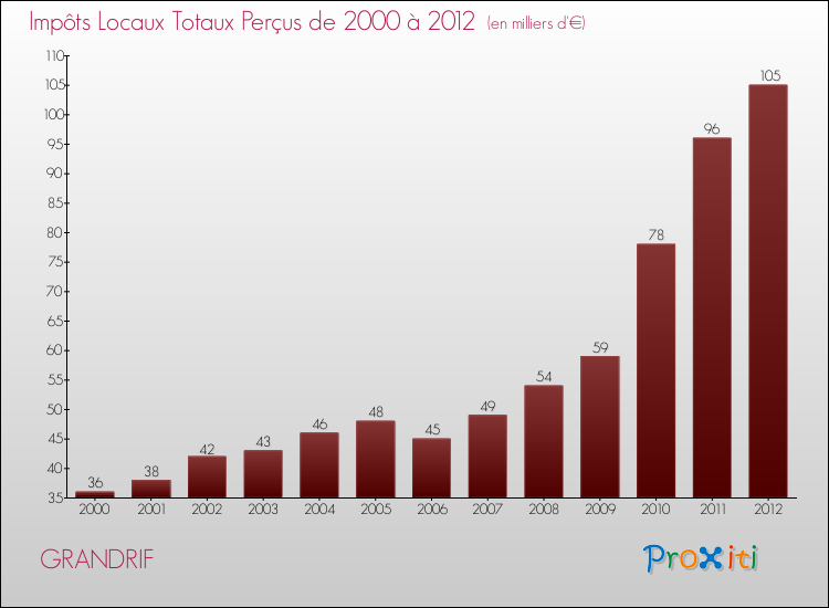 Evolution des Impôts Locaux pour la commune de GRANDRIF de 2000 à 2012 Evolution des Impôts Locaux pour GRANDRIF de 2000 à 2012