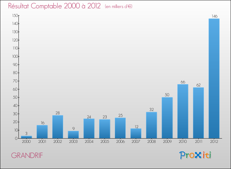 Evolution du résultat comptable pour la commune de GRANDRIF de 2000 à 2012 Evolution du résultat comptable pour GRANDRIF de 2000 à 2012