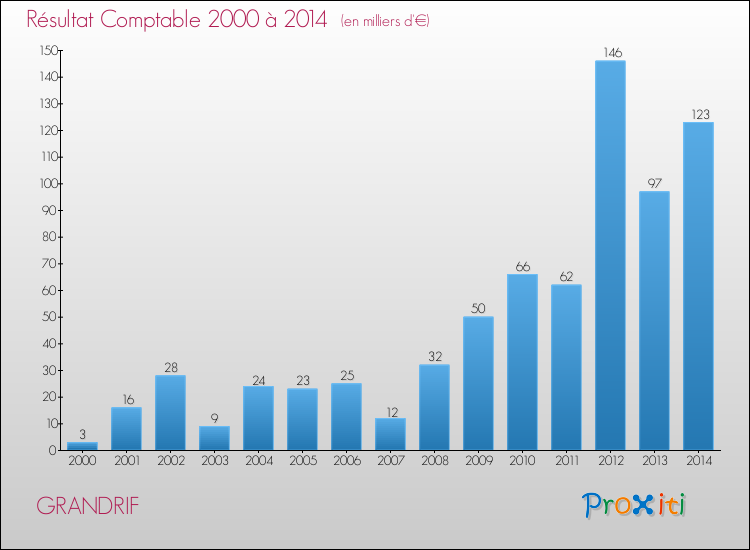 Evolution du résultat comptable pour la commune de GRANDRIF de 2000 à 2014 Evolution du résultat comptable pour GRANDRIF de 2000 à 2014