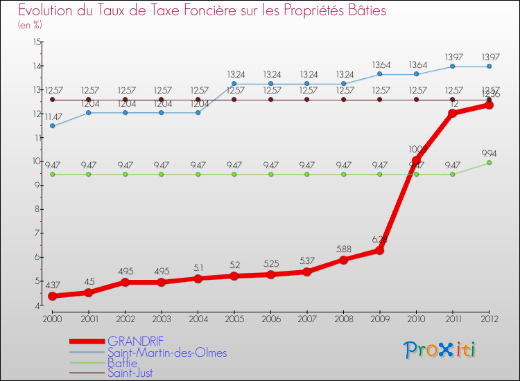 Evolution du taux de la taxe foncière sur le bati pour GRANDRIF et les communes proches de 2000 à 2012 Comparaison des taux de taxe foncière sur le bati pour GRANDRIF et les communes voisines de 2000 à 2012
