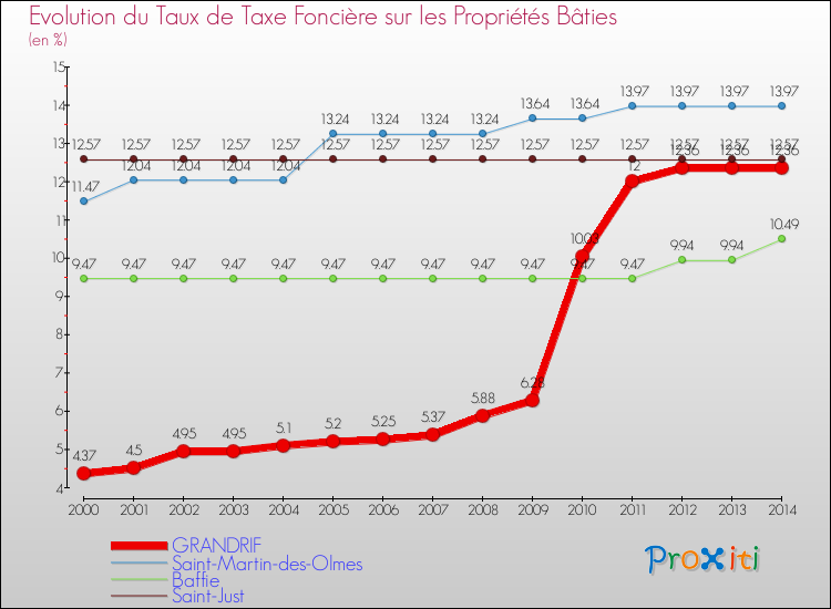 Evolution du taux de la taxe foncière sur le bati pour GRANDRIF et les communes proches de 2000 à 2014 Comparaison des taux de taxe foncière sur le bati pour GRANDRIF et les communes voisines de 2000 à 2014