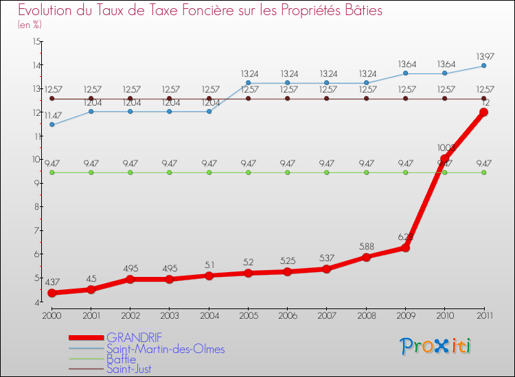Evolution du taux de la taxe foncière sur le bati pour GRANDRIF et les communes proches Comparaison des taux de taxe foncière sur le bati pour GRANDRIF et les communes voisines
