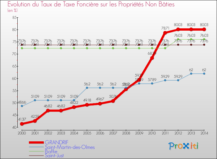 Evolution du taux de la taxe foncière sur les immeubles et terrains non batis pour GRANDRIF et les communes proches de 2000 à 2014 Comparaison des taux de la taxe foncière sur les immeubles et terrains non batis pour GRANDRIF et les communes voisines de 2000 à 2014
