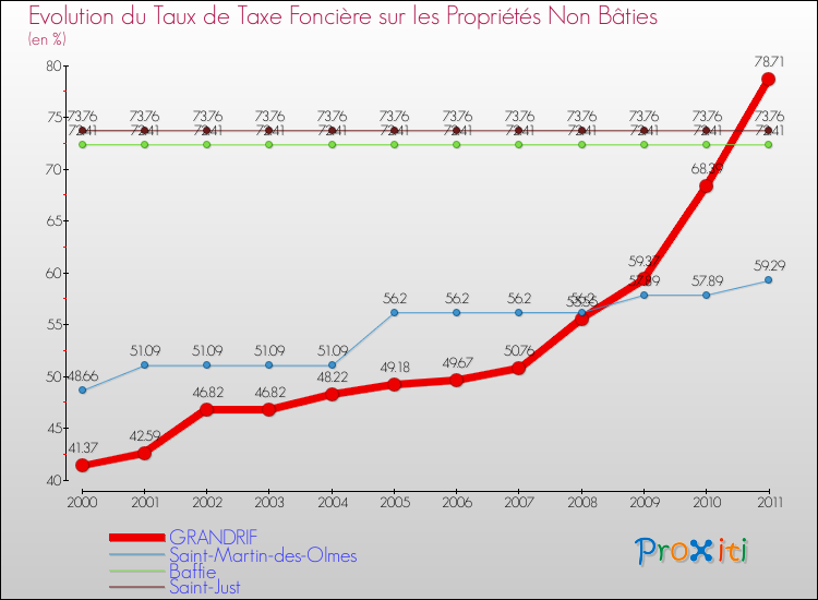 Evolution du taux de la taxe foncière sur les immeubles et terrains non batis pour GRANDRIF et les communes proches Comparaison des taux de la taxe foncière sur les immeubles et terrains non batis pour GRANDRIF et les communes voisines