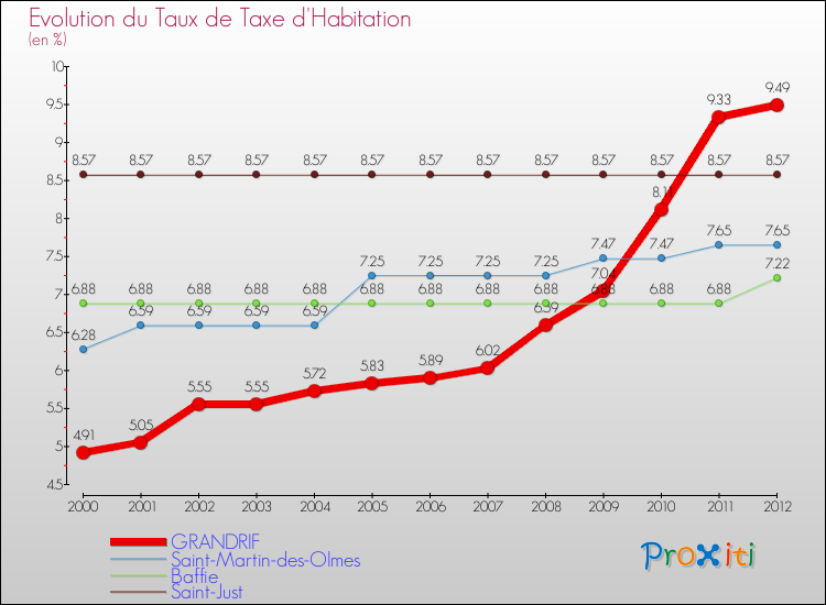 Evolution du taux de la taxe d'habitation pour GRANDRIF et les communes proches Comparaison des taux de la taxe d'habitation pour GRANDRIF et les communes voisines