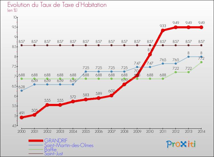Evolution du taux de la taxe d'habitation pour GRANDRIF et les communes proches de 2000 à 2014 Comparaison des taux de la taxe d'habitation pour GRANDRIF et les communes voisines de 2000 à 2014