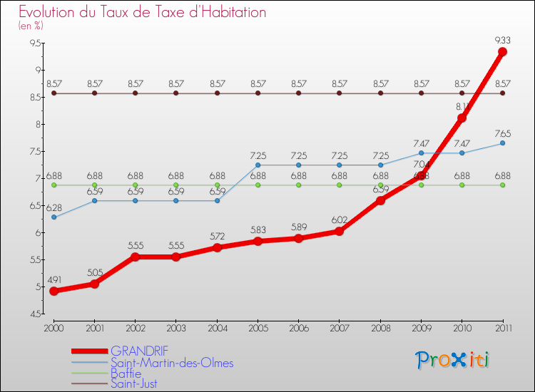 Evolution du taux de la taxe d'habitation pour GRANDRIF et les communes proches Comparaison des taux de la taxe d'habitation pour GRANDRIF et les communes voisines