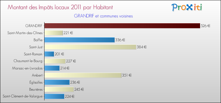 Montant des impôts locaux par Habitant pour GRANDRIF et les communes proches Comparaison des impôts locaux par habitant pour GRANDRIF et les communes voisines