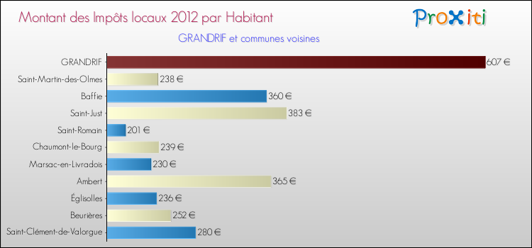 Montant des impôts locaux par Habitant pour GRANDRIF et les communes proches Comparaison des impôts locaux par habitant pour GRANDRIF et les communes voisines