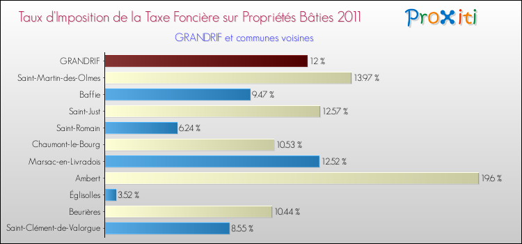 Taux d'imposition de la taxe foncière sur le bati 2011 pour GRANDRIF et les communes proches Comparaison des taux d'imposition de la taxe foncière sur le bati 2011 pour GRANDRIF et les communes voisines