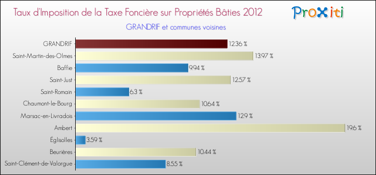 Taux d'imposition de la taxe foncière sur le bati 2012 pour GRANDRIF et les communes proches Comparaison des taux d'imposition de la taxe foncière sur le bati 2012 pour GRANDRIF et les communes voisines