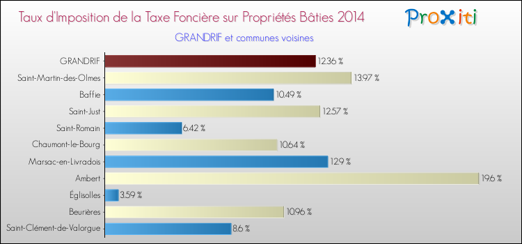 Taux d'imposition de la taxe foncière sur le bati 2014 pour GRANDRIF et les communes proches Comparaison des taux d'imposition de la taxe foncière sur le bati 2014 pour GRANDRIF et les communes voisines