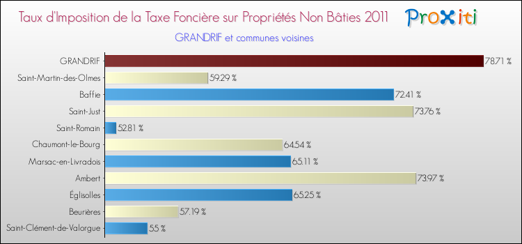 Taux d'imposition de la taxe foncière sur les immeubles et terrains non batis 2011 pour GRANDRIF et les communes proches Comparaison des taux d'imposition de la taxe foncière sur les immeubles et terrains non batis 2011 pour GRANDRIF et les communes voisines