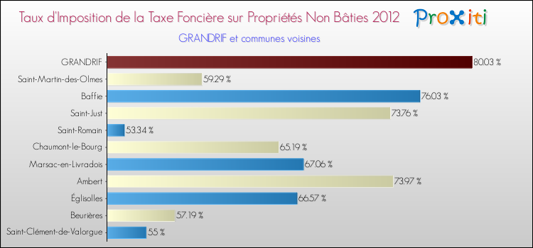 Taux d'imposition de la taxe foncière sur les immeubles et terrains non batis 2012 pour GRANDRIF et les communes proches Comparaison des taux d'imposition de la taxe foncière sur les immeubles et terrains non batis 2012 pour GRANDRIF et les communes voisines