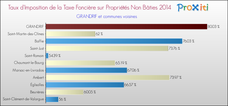 Taux d'imposition de la taxe foncière sur les immeubles et terrains non batis 2014 pour GRANDRIF et les communes proches Comparaison des taux d'imposition de la taxe foncière sur les immeubles et terrains non batis 2014 pour GRANDRIF et les communes voisines