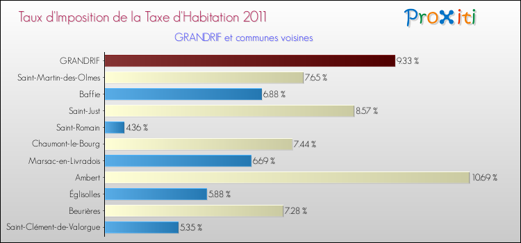 Taux d'imposition de la taxe d'habitation 2011 pour GRANDRIF et les communes proches Comparaison des taux d'imposition de la taxe d'habitation 2011 pour GRANDRIF et les communes voisines