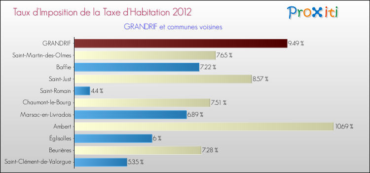 Taux d'imposition de la taxe d'habitation 2012 pour GRANDRIF et les communes proches Comparaison des taux d'imposition de la taxe d'habitation 2012 pour GRANDRIF et les communes voisines