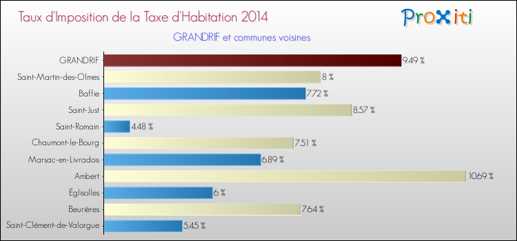 Taux d'imposition de la taxe d'habitation 2014 pour GRANDRIF et les communes proches Comparaison des taux d'imposition de la taxe d'habitation 2014 pour GRANDRIF et les communes voisines