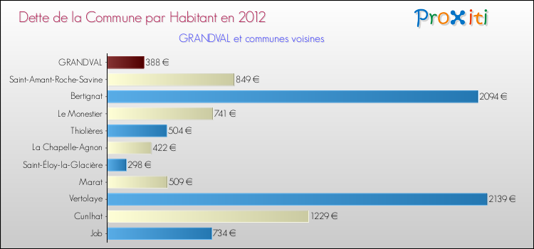 Dette par habitant de la commune en 2012 pour GRANDVAL et les communes proches Comparaison de la dette par habitant de la commune en 2012 pour GRANDVAL et les communes voisines