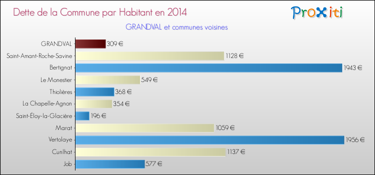 Dette par habitant de la commune en 2014 pour GRANDVAL et les communes proches Comparaison de la dette par habitant de la commune en 2014 pour GRANDVAL et les communes voisines