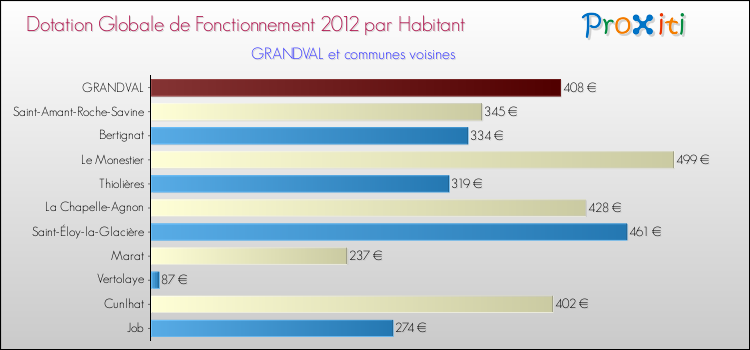 Montant des dotations globales de fonctionnement DGF par Habitant pour GRANDVAL et les communes proches Comparaison des des dotations globales de fonctionnement DGF par habitant pour GRANDVAL et les communes voisines