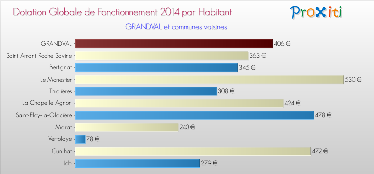 Montant des dotations globales de fonctionnement DGF par Habitant pour GRANDVAL et les communes proches en 2014. Comparaison des des dotations globales de fonctionnement DGF par habitant pour GRANDVAL et les communes voisines en 2014.