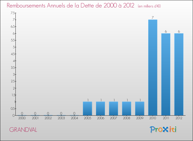 Evolution de l'annuité de la dette pour la commune de GRANDVAL de 2000 à 2012 Annuités de la dette pour GRANDVAL de 2000 à 2012