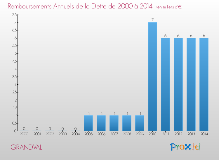 Evolution de l'annuité de la dette pour la commune de GRANDVAL de 2000 à 2014 Annuités de la dette pour GRANDVAL de 2000 à 2014