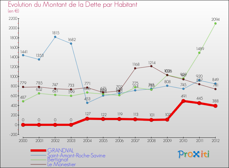 Evolution de la dette par habitant pour la commune de GRANDVAL et les communes proches de 2000 à 2012 Comparaison de la dette par habitant pour GRANDVAL et les communes voisines de 2000 à 2012