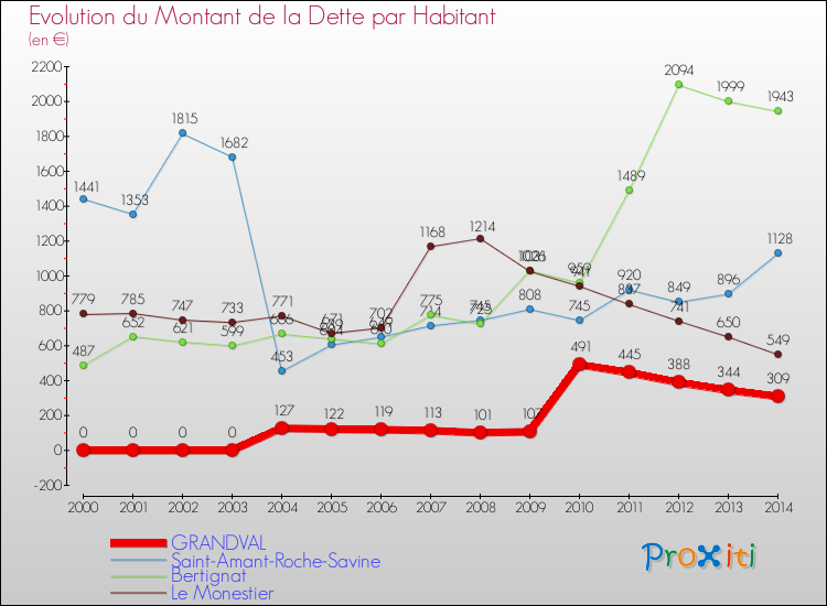 Evolution de la dette par habitant pour la commune de GRANDVAL et les communes proches de 2000 à 2014 Comparaison de la dette par habitant pour GRANDVAL et les communes voisines de 2000 à 2014
