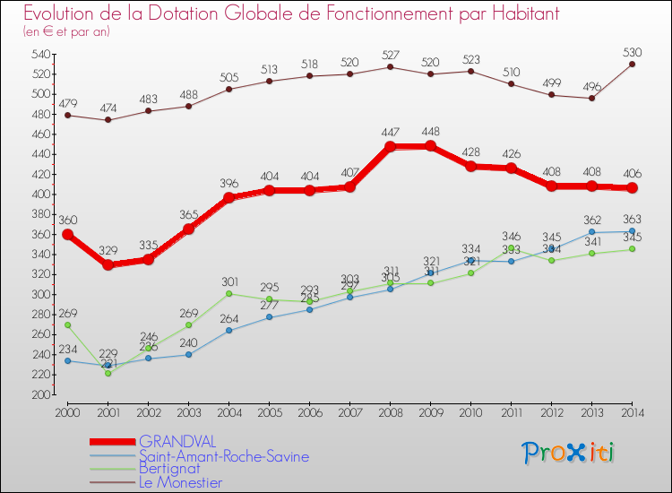Evolution et montant de la dotation globale de fonctionnement par Habitant pour GRANDVAL et les communes proches de 2000 à 2014. Comparaison des dotations globales de fonctionnement par habitant pour GRANDVAL et les communes voisines de 2000 à 2014.