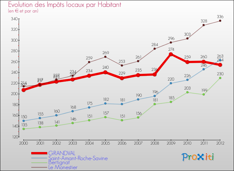 Evolution et montant des impôts locaux par Habitant pour GRANDVAL et les communes proches Comparaison des impôts locaux par habitant pour GRANDVAL et les communes voisines