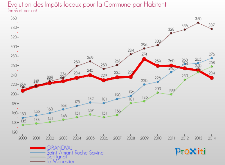 Evolution et montant des impôts locaux par Habitant pour GRANDVAL et les communes proches de 2000 à 2014 Comparaison des impôts locaux par habitant pour GRANDVAL et les communes voisines de 2000 à 2014