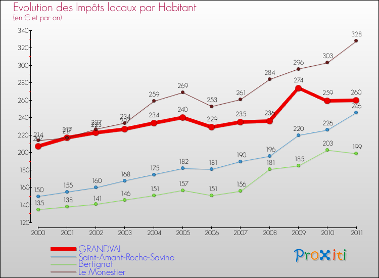 Evolution et montant des impôts locaux par Habitant pour GRANDVAL et les communes proches Comparaison des impôts locaux par habitant pour GRANDVAL et les communes voisines