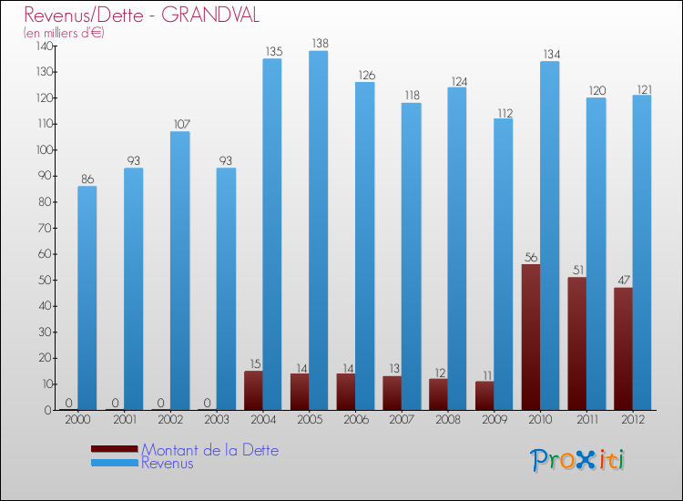 Evolution comparée de la dette et des revenus pour la commune de GRANDVAL de 2000 à 2012 Comparaison de la dette et des revenus pour GRANDVAL de 2000 à 2012
