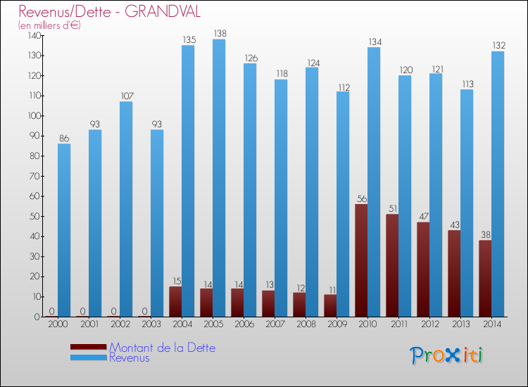 Evolution comparée de la dette et des revenus pour la commune de GRANDVAL de 2000 à 2014 Comparaison de la dette et des revenus pour GRANDVAL de 2000 à 2014