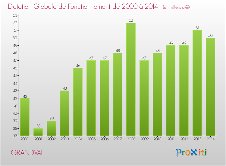 Evolution du montant de la Dotation Globale de Fonctionnement pour la commune de GRANDVAL de 2000 à 2014 Evolution du montant de la Dotation Globale de Fonctionnement pour GRANDVAL de 2000 à 2014