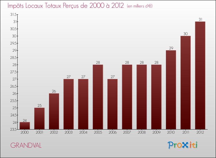 Evolution des Impôts Locaux pour la commune de GRANDVAL de 2000 à 2012 Evolution des Impôts Locaux pour GRANDVAL de 2000 à 2012