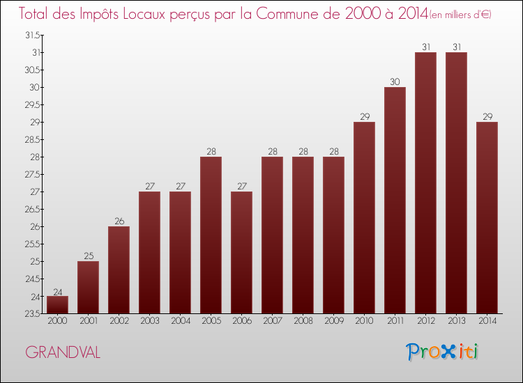 Evolution des Impôts Locaux pour la commune de GRANDVAL de 2000 à 2014 Evolution des Impôts Locaux pour GRANDVAL de 2000 à 2014