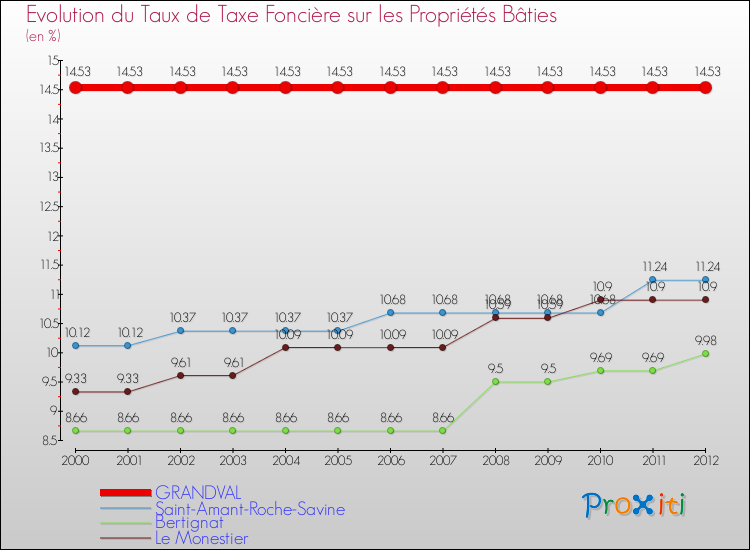 Evolution du taux de la taxe foncière sur le bati pour GRANDVAL et les communes proches de 2000 à 2012 Comparaison des taux de taxe foncière sur le bati pour GRANDVAL et les communes voisines de 2000 à 2012