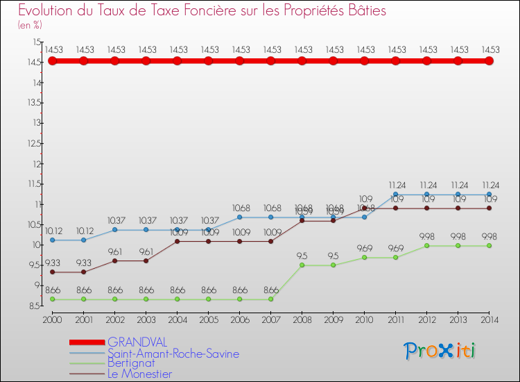 Evolution du taux de la taxe foncière sur le bati pour GRANDVAL et les communes proches de 2000 à 2014 Comparaison des taux de taxe foncière sur le bati pour GRANDVAL et les communes voisines de 2000 à 2014